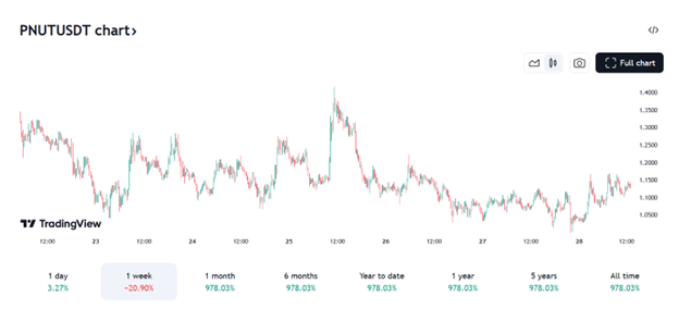 Top Twitter Analyst Predicts Solana Could Surge Another 400%, But His Wallet Shows Accumulation of PNUT and DTX