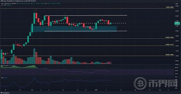 XRP 测试 2.4 美元：多头力量在混合信号中展现实力